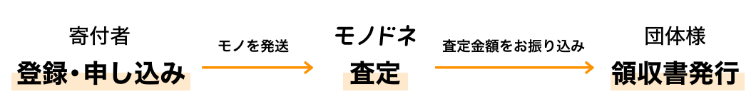 モノドネ寄付先ご登録の流れイメージ